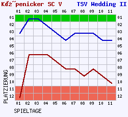 Fieberkurven