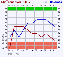 Fieberkurven