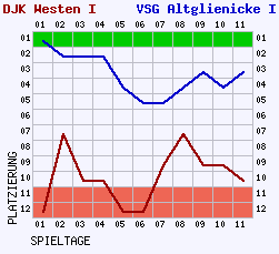 Fieberkurven