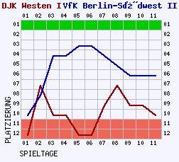 Fieberkurven