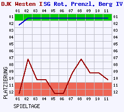 Fieberkurven