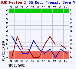 Fieberkurven