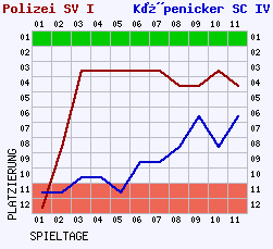 Fieberkurven