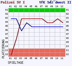 Fieberkurven