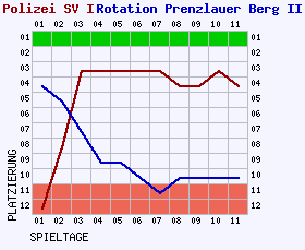 Fieberkurven