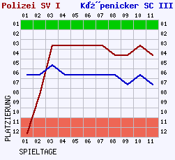 Fieberkurven