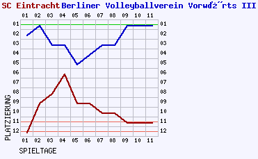 Fieberkurven