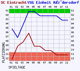 Fieberkurven