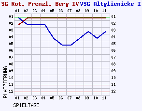 Fieberkurven