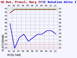 Fieberkurven