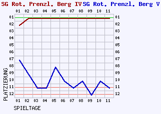 Fieberkurven