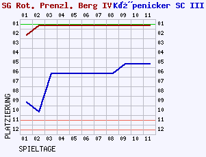 Fieberkurven