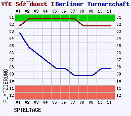 Fieberkurven