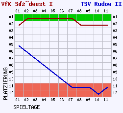 Fieberkurven