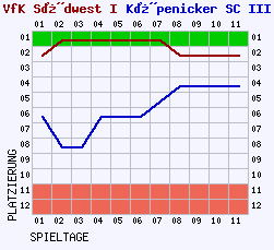 Fieberkurven