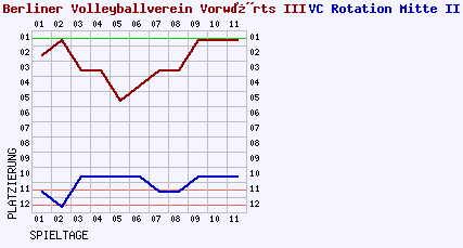 Fieberkurven