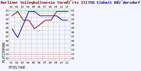 Fieberkurven