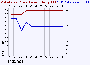 Fieberkurven