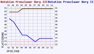 Fieberkurven