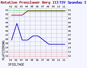 Fieberkurven