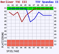 Fieberkurven