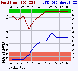 Fieberkurven