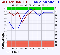 Fieberkurven