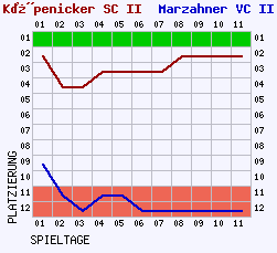 Fieberkurven