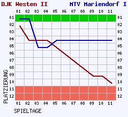 Fieberkurven