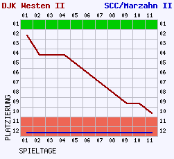 Fieberkurven