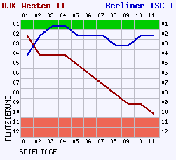 Fieberkurven