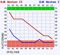 Fieberkurven