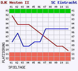 Fieberkurven