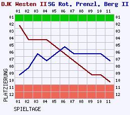 Fieberkurven