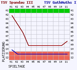 Fieberkurven