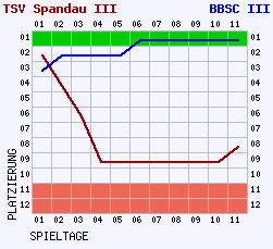 Fieberkurven