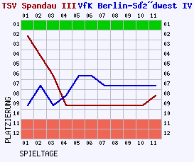 Fieberkurven