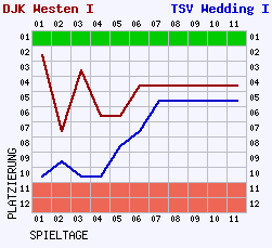 Fieberkurven