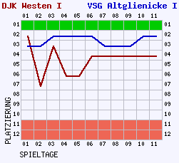 Fieberkurven