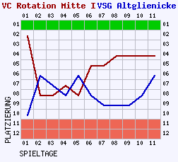 Fieberkurven