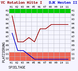 Fieberkurven