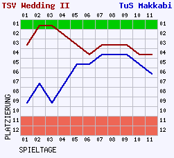 Fieberkurven