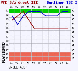 Fieberkurven