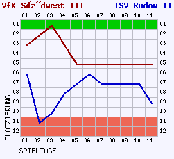 Fieberkurven