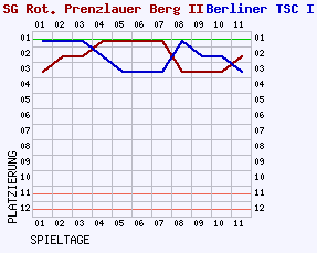 Fieberkurven