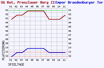 Fieberkurven