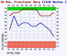 Fieberkurven