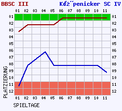 Fieberkurven