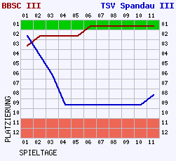 Fieberkurven