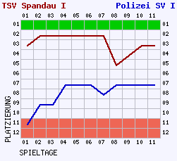 Fieberkurven